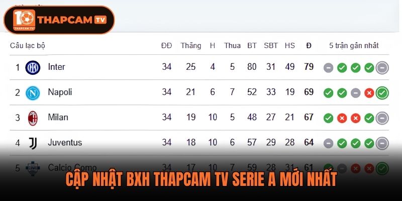 Cập nhật BXH ThapCam TV Serie A mới nhất