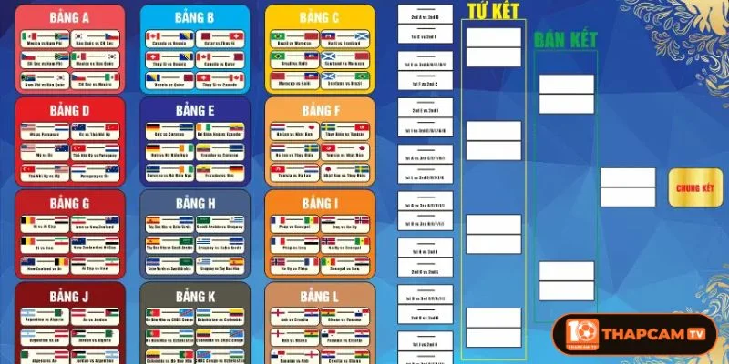 Bảng đấu World Cup 2026 được tổ chức theo thể thức hoàn toàn mới.