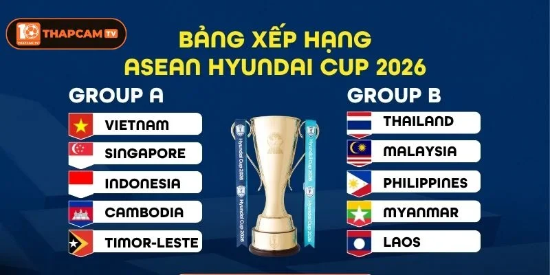 Giải đấu AFF 2026 quy tụ những đội tuyển nổi bật trong khu vực Đông Nam Á.