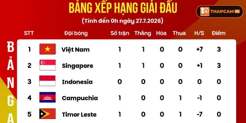 Đội tuyển Việt Nam đang cán đích ở vị trí nhất trên bảng đấu Asean Cup 2026 - bảng A.